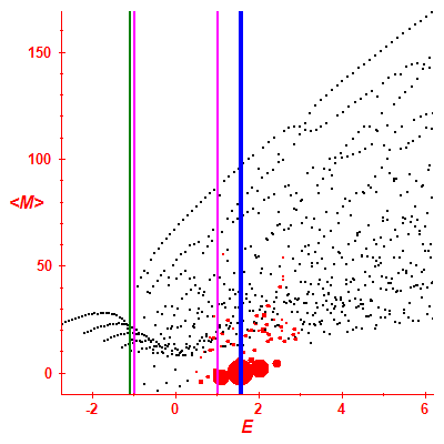 Peres lattice <M>